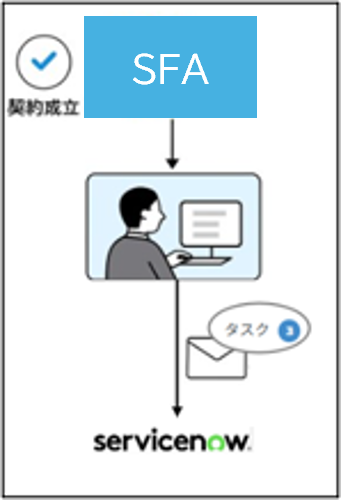 ■Salesforce連携